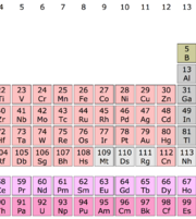 Chimia impreuna cu tabelul periodic al elementelor!